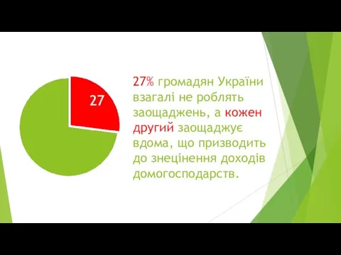 27% громадян України взагалі не роблять заощаджень, а кожен другий