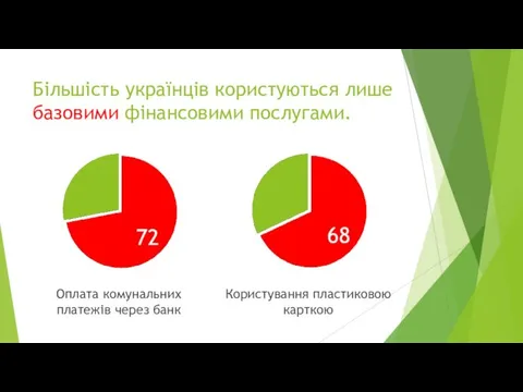 Більшість українців користуються лише базовими фінансовими послугами. Оплата комунальних платежів через банк Користування пластиковою карткою