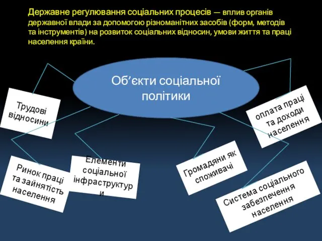 Державне регулювання соціальних процесів — вплив органів державної влади за