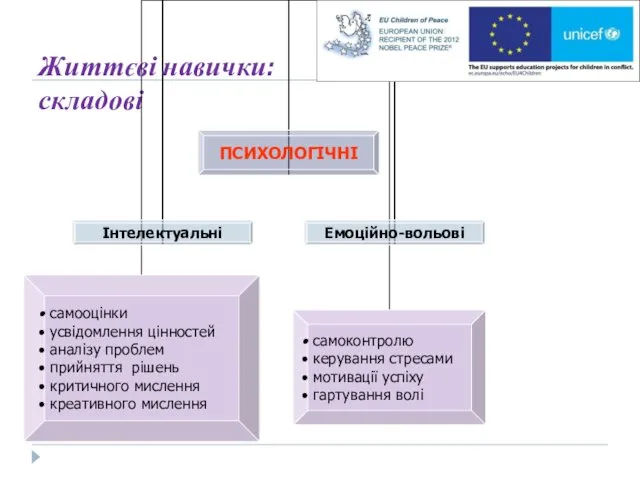 Життєві навички: складові