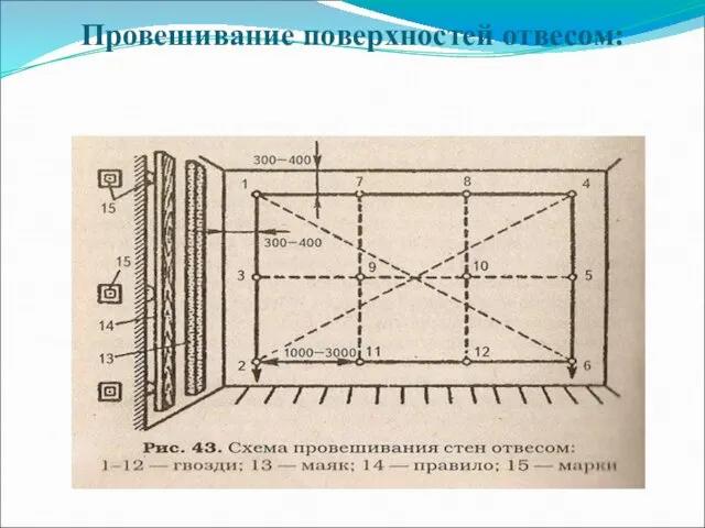 Провешивание поверхностей отвесом: