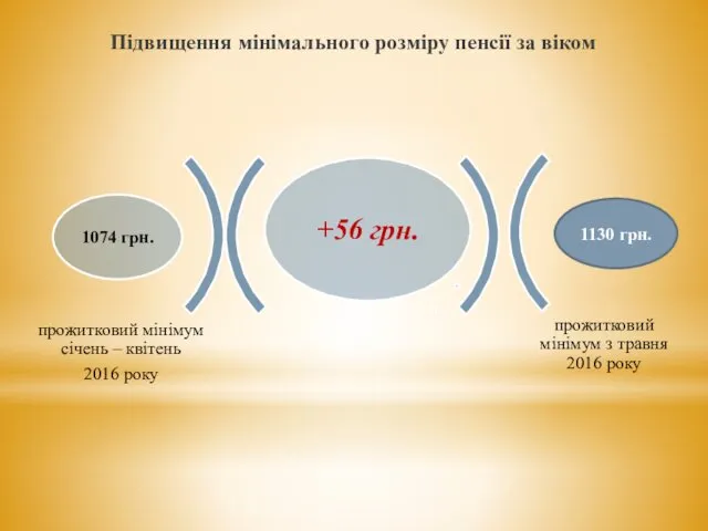 Підвищення мінімального розміру пенсії за віком 1130 грн.