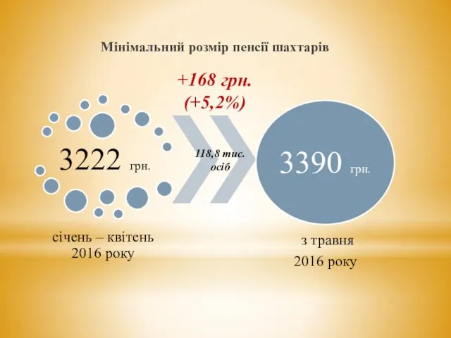 Мінімальний розмір пенсії шахтарів 118,8 тис. осіб