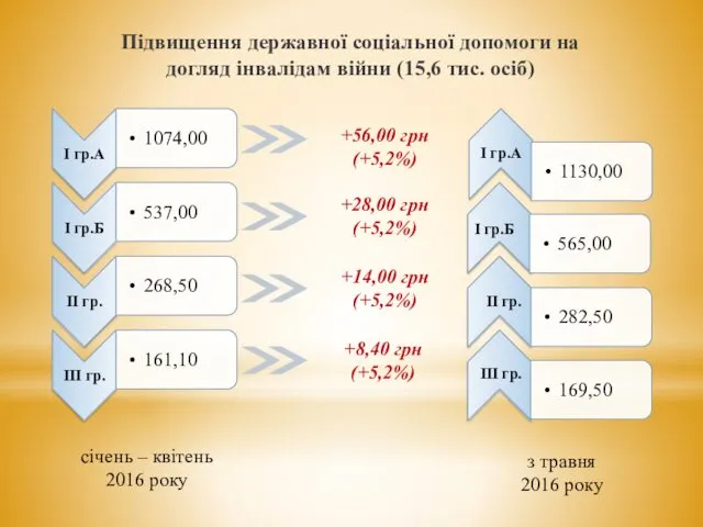 Підвищення державної соціальної допомоги на догляд інвалідам війни (15,6 тис.