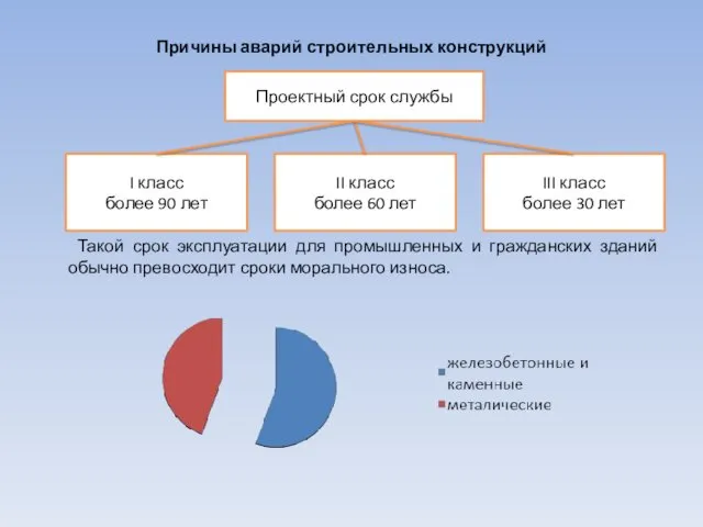 Причины аварий строительных конструкций Такой срок эксплуатации для промышленных и