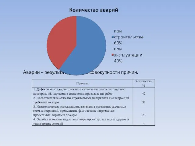 Аварии – результат действия совокупности причин.