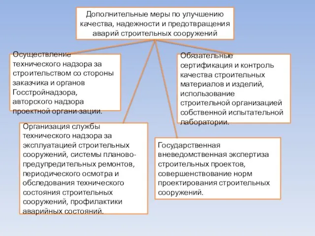 Дополнительные меры по улучшению качества, надежности и предотвращения аварий строительных