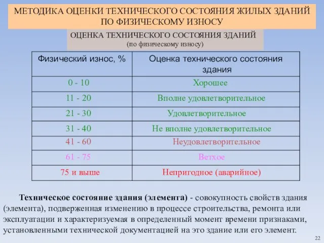 ОЦЕНКА ТЕХНИЧЕСКОГО СОСТОЯНИЯ ЗДАНИЙ (по физическому износу) 22 0 -