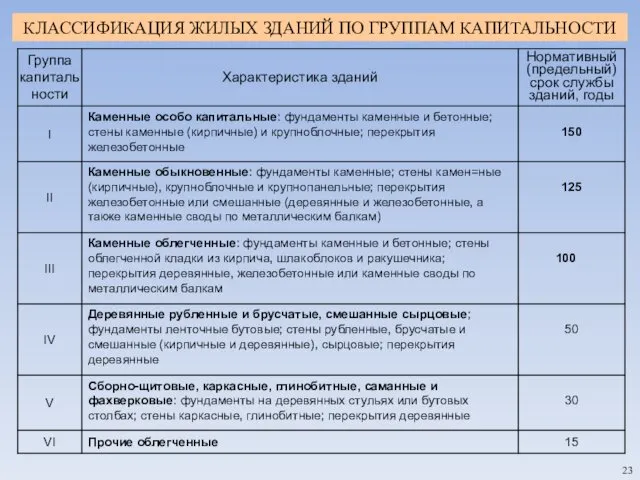 КЛАССИФИКАЦИЯ ЖИЛЫХ ЗДАНИЙ ПО ГРУППАМ КАПИТАЛЬНОСТИ 23