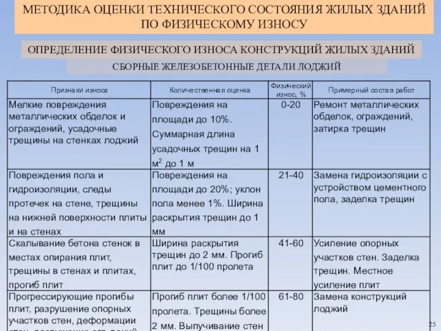 СБОРНЫЕ ЖЕЛЕЗОБЕТОННЫЕ ДЕТАЛИ ЛОДЖИЙ 25 ОПРЕДЕЛЕНИЕ ФИЗИЧЕСКОГО ИЗНОСА КОНСТРУКЦИЙ ЖИЛЫХ