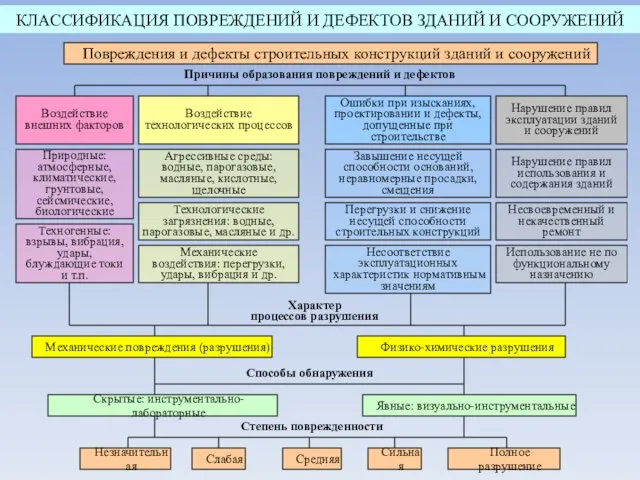 КЛАССИФИКАЦИЯ ПОВРЕЖДЕНИЙ И ДЕФЕКТОВ ЗДАНИЙ И СООРУЖЕНИЙ Повреждения и дефекты