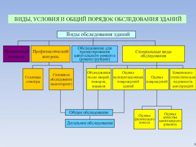 9 ВИДЫ, УСЛОВИЯ И ОБЩИЙ ПОРЯДОК ОБСЛЕДОВАНИЯ ЗДАНИЙ