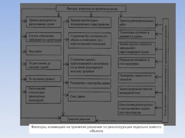Факторы, влияющие на принятие решения по реконструкции отдельно взятого объекта