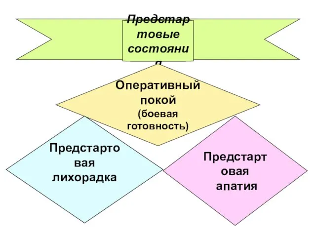 Предстартовые состояния Оперативный покой (боевая готовность) Предстартовая лихорадка Предстартовая апатия Предстартовая лихорадка