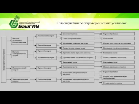 Классификация электротермических установок