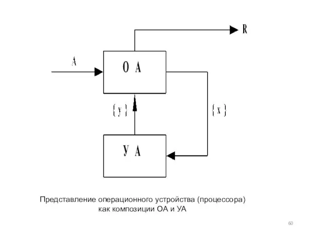 Представление операционного устройства (процессора) как композиции ОА и УА