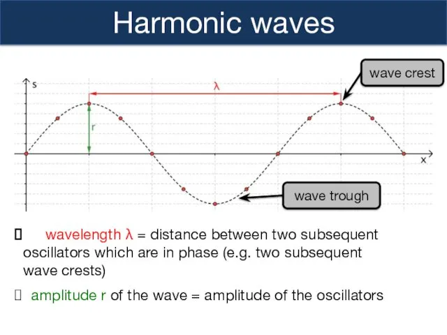 Harmonic waves wavelength λ = distance between two subsequent oscillators