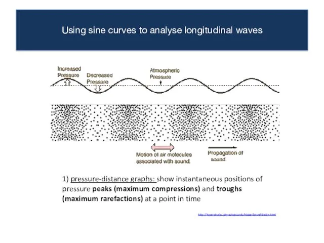 Using sine curves to analyse longitudinal waves 1) pressure-distance graphs: