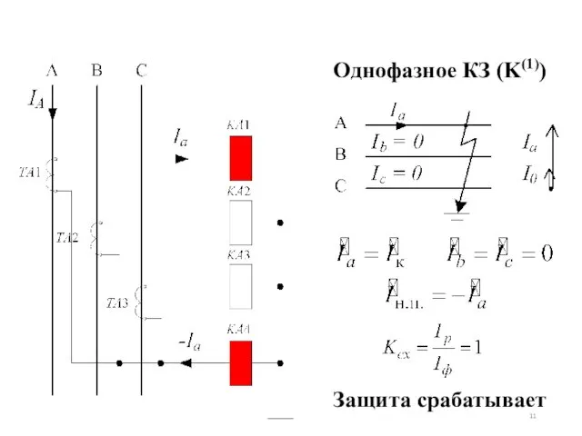 Защита срабатывает Однофазное КЗ (K(1))