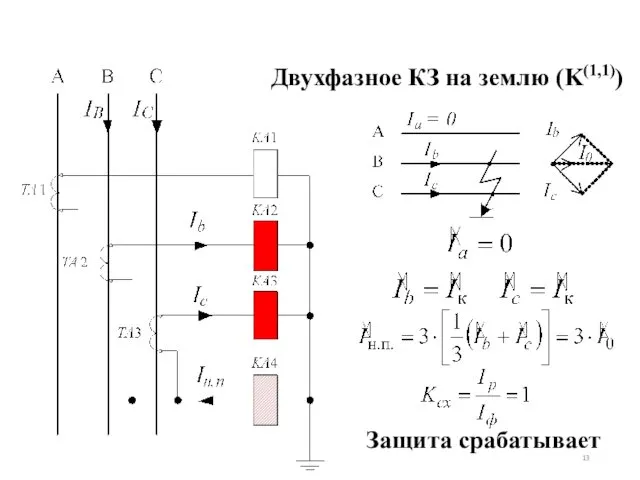 Защита срабатывает Двухфазное КЗ на землю (K(1,1))