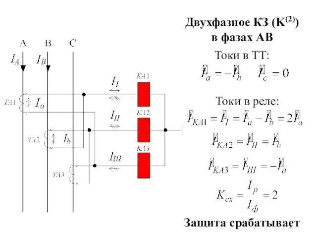 Защита срабатывает Двухфазное КЗ (K(2)) в фазах AB Токи в ТТ: Токи в реле: