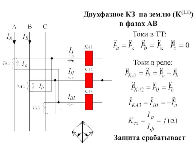 Защита срабатывает Двухфазное КЗ на землю (K(1,1)) в фазах AB Токи в ТТ: Токи в реле: