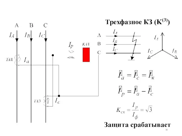 Защита срабатывает Трехфазное КЗ (K(3))