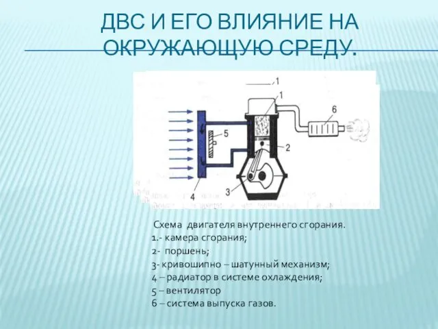 ДВС И ЕГО ВЛИЯНИЕ НА ОКРУЖАЮЩУЮ СРЕДУ. Схема двигателя внутреннего сгорания. 1.- камера