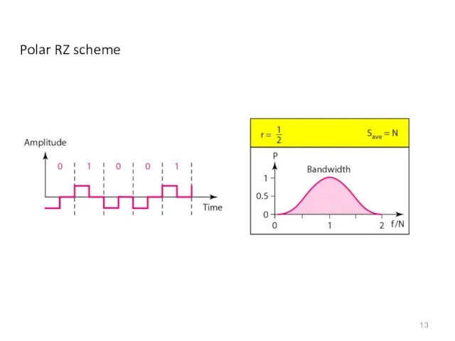 Polar RZ scheme