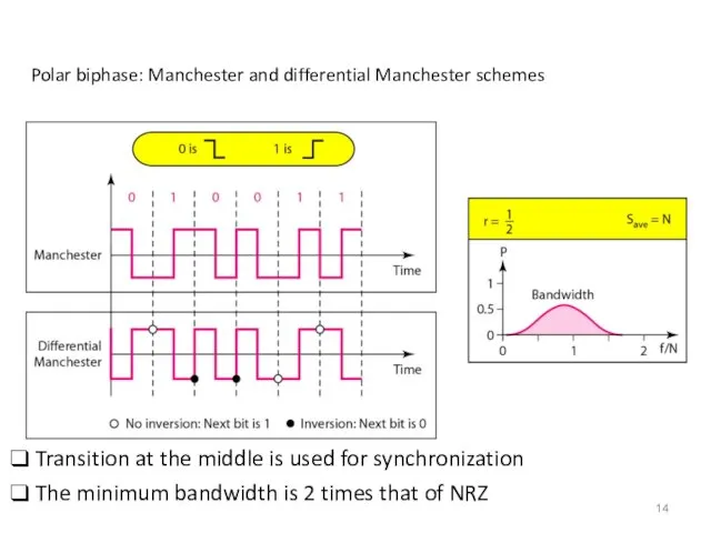 Polar biphase: Manchester and differential Manchester schemes Transition at the