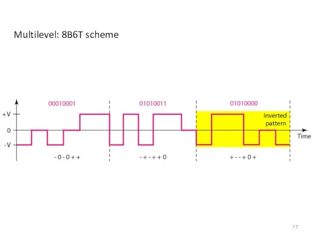 Multilevel: 8B6T scheme