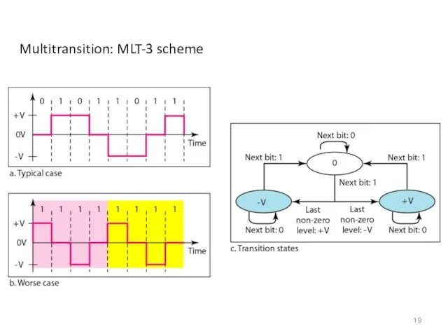 Multitransition: MLT-3 scheme