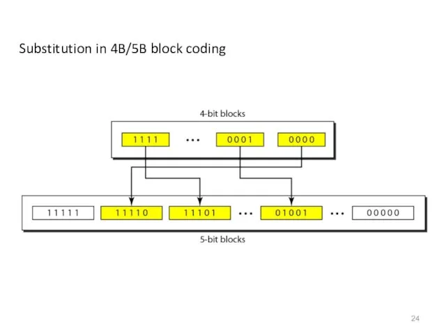 Substitution in 4B/5B block coding