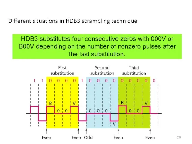 Different situations in HDB3 scrambling technique HDB3 substitutes four consecutive