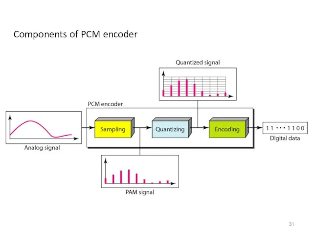 Components of PCM encoder