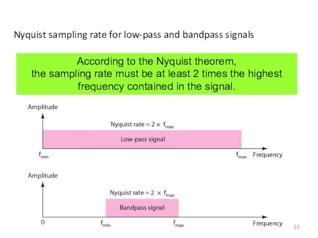 Nyquist sampling rate for low-pass and bandpass signals According to