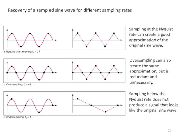 Recovery of a sampled sine wave for different sampling rates