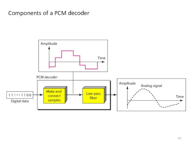 Components of a PCM decoder