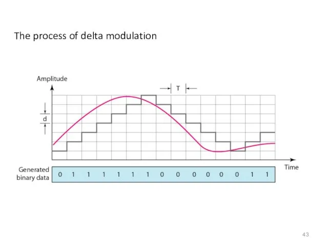 The process of delta modulation