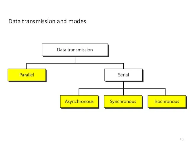 Data transmission and modes