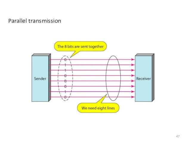 Parallel transmission