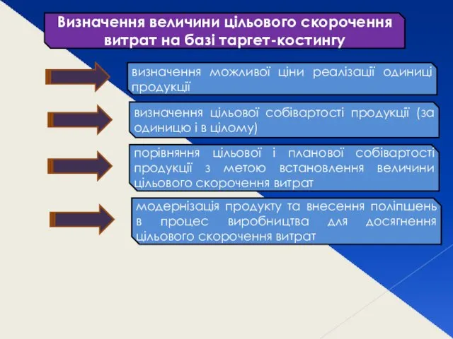 Визначення величини цільового скорочення витрат на базі таргет-костингу визначення можливої