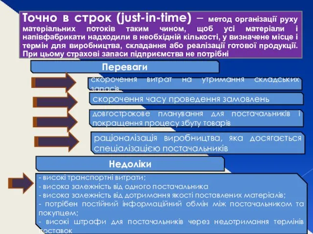 Точно в строк (just-in-time) – метод організації руху матеріальних потоків