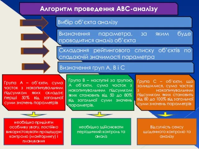 Алгоритм проведення АВС-аналізу Вибір об’єкта аналізу Визначення параметра, за яким