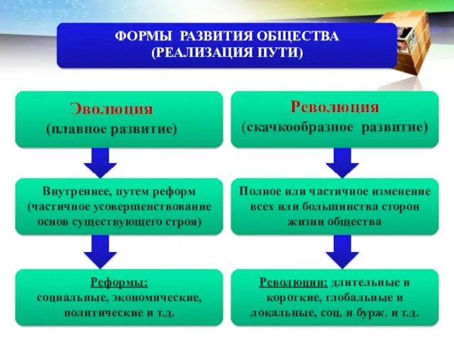 ФОРМЫ РАЗВИТИЯ ОБЩЕСТВА (РЕАЛИЗАЦИЯ ПУТИ) Внутреннее, путем реформ (частичное усовершенствование основ существующего строя)