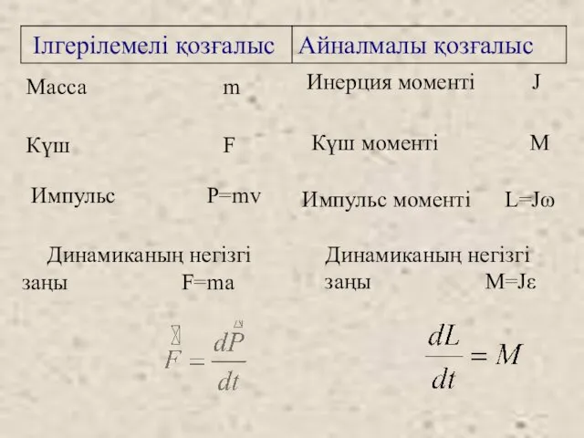 Масса m Инерция моменті J Күш F Күш моменті М