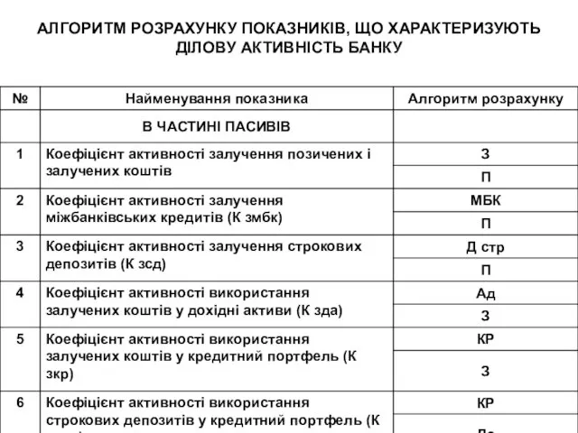 АЛГОРИТМ РОЗРАХУНКУ ПОКАЗНИКІВ, ЩО ХАРАКТЕРИЗУЮТЬ ДІЛОВУ АКТИВНІСТЬ БАНКУ