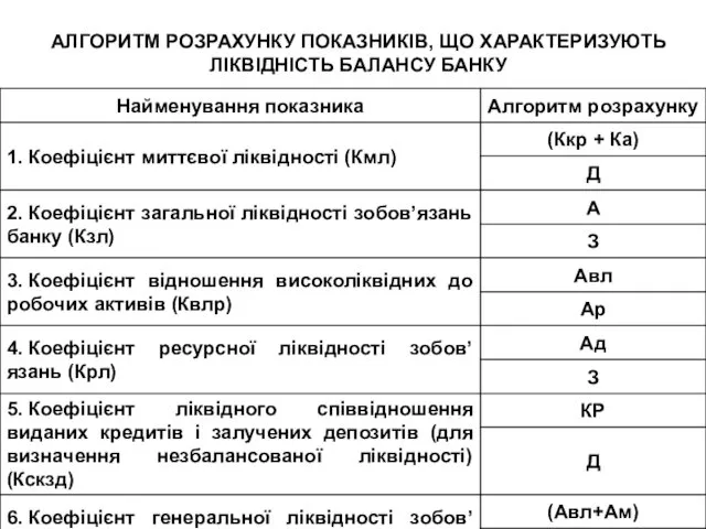 АЛГОРИТМ РОЗРАХУНКУ ПОКАЗНИКІВ, ЩО ХАРАКТЕРИЗУЮТЬ ЛІКВІДНІСТЬ БАЛАНСУ БАНКУ