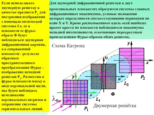 Для двумерной дифракционной решетки в двух ортогональных плоскостях образуются системы