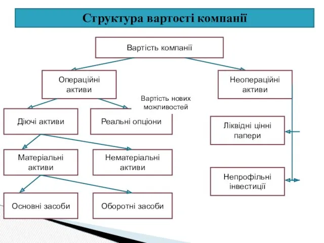 Структура вартості компанії Вартість компанії Операційні активи Неопераційні активи Ліквідні